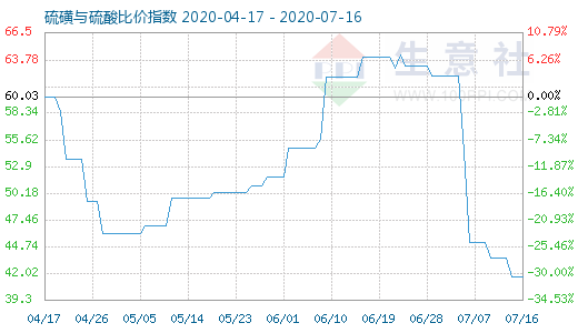 7月16日硫磺与硫酸比价指数图