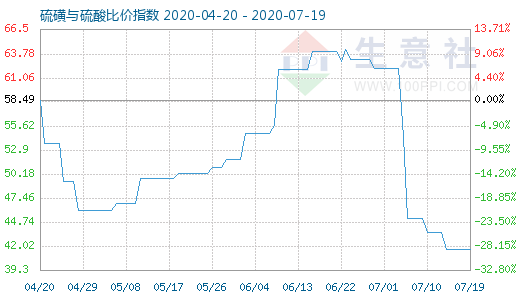 7月19日硫磺与硫酸比价指数图