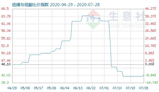 7月28日硫磺与硫酸比价指数图