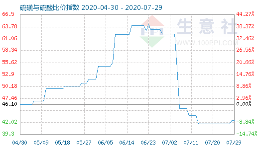 7月29日硫磺与硫酸比价指数图