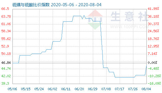 8月4日硫磺与硫酸比价指数图