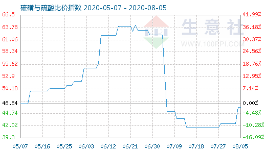 8月5日硫磺与硫酸比价指数图