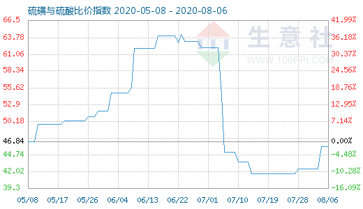 8月6日硫磺与硫酸比价指数图