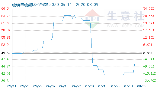 8月9日硫磺与硫酸比价指数图