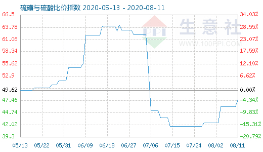 8月11日硫磺与硫酸比价指数图