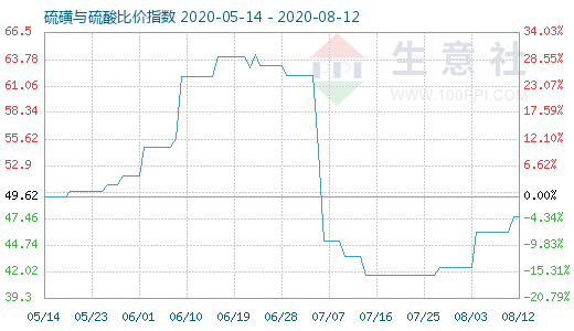 8月12日硫磺与硫酸比价指数图