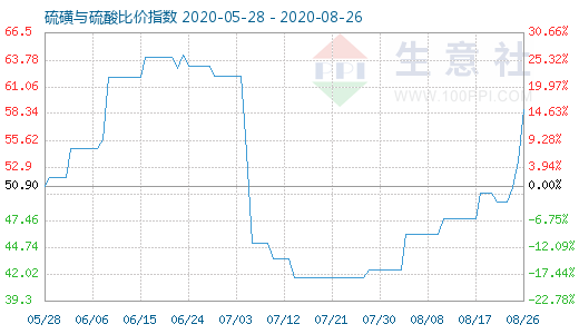 8月26日硫磺与硫酸比价指数图