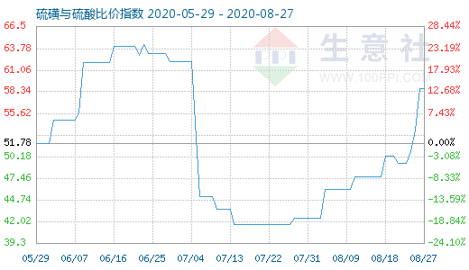 8月27日硫磺与硫酸比价指数图