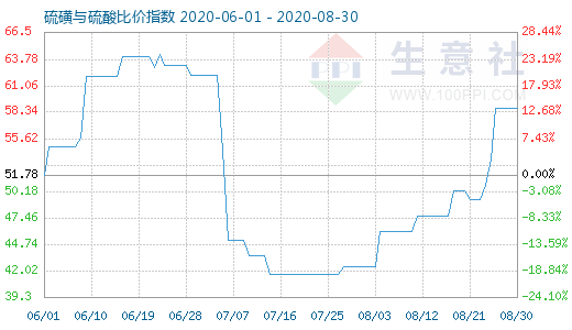 8月30日硫磺与硫酸比价指数图