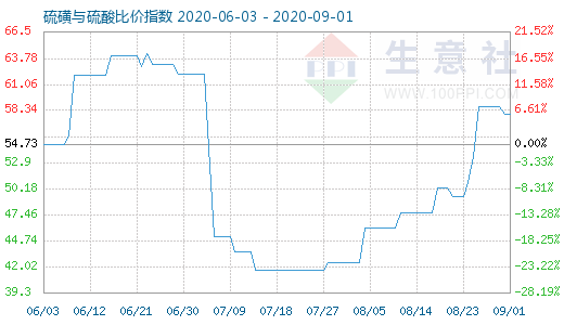 9月1日硫磺与硫酸比价指数图