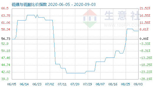 9月3日硫磺与硫酸比价指数图