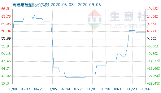 9月6日硫磺与硫酸比价指数图