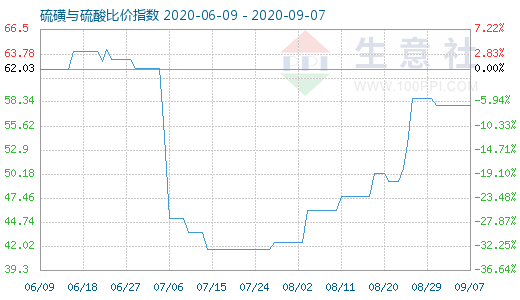 9月7日硫磺与硫酸比价指数图