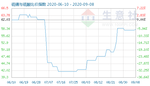 9月8日硫磺与硫酸比价指数图