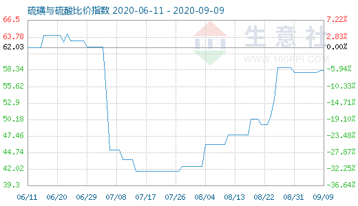 9月9日硫磺与硫酸比价指数图