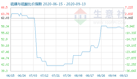 9月13日硫磺与硫酸比价指数图