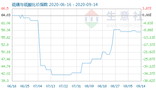 9月14日硫磺与硫酸比价指数图