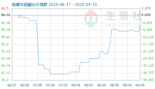 9月15日硫磺与硫酸比价指数图