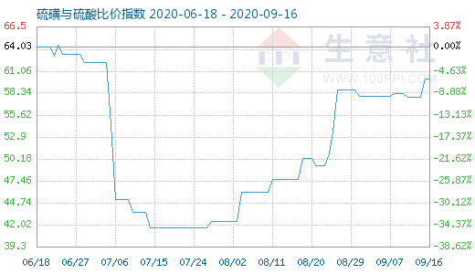 9月16日硫磺与硫酸比价指数图