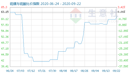 9月22日硫磺与硫酸比价指数图