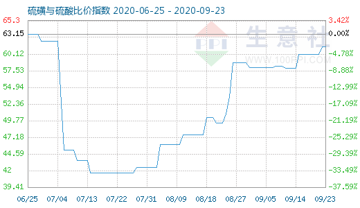 9月23日硫磺与硫酸比价指数图