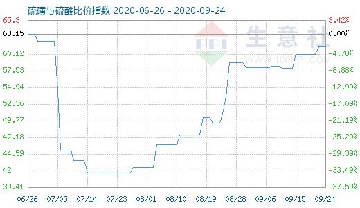 9月24日硫磺与硫酸比价指数图