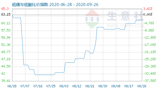 9月26日硫磺与硫酸比价指数图