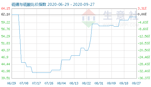 9月27日硫磺与硫酸比价指数图