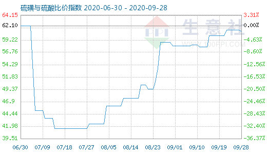 9月28日硫磺与硫酸比价指数图