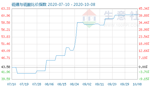 10月8日硫磺与硫酸比价指数图