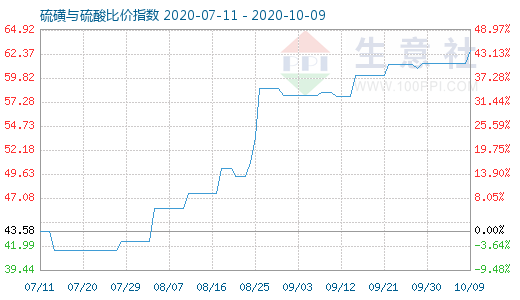 10月9日硫磺与硫酸比价指数图