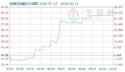 10月11日硫磺与硫酸比价指数图