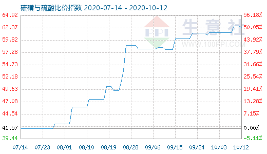 10月12日硫磺与硫酸比价指数图