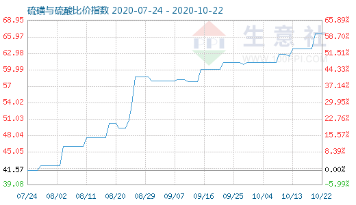 10月22日硫磺与硫酸比价指数图