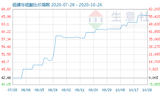 10月26日硫磺与硫酸比价指数图