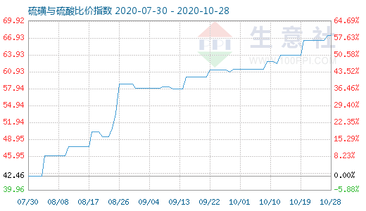 10月28日硫磺与硫酸比价指数图