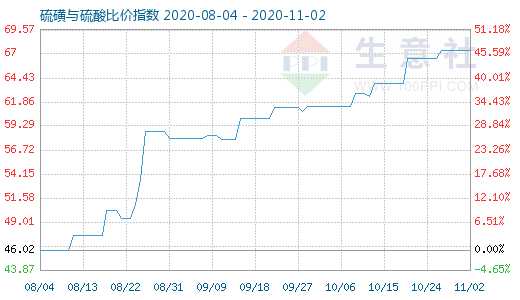 11月2日硫磺与硫酸比价指数图