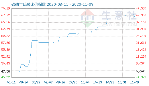 11月9日硫磺与硫酸比价指数图