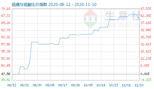 11月10日硫磺与硫酸比价指数图