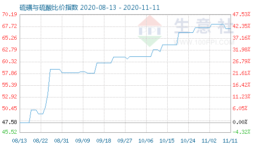 11月11日硫磺与硫酸比价指数图