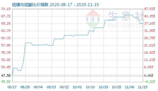 11月15日硫磺与硫酸比价指数图