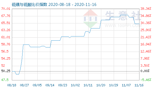 11月16日硫磺与硫酸比价指数图