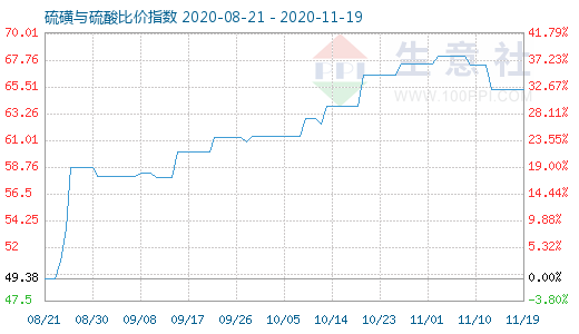 11月19日硫磺与硫酸比价指数图