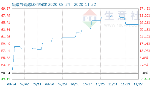 11月22日硫磺与硫酸比价指数图