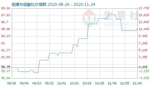 11月24日硫磺与硫酸比价指数图