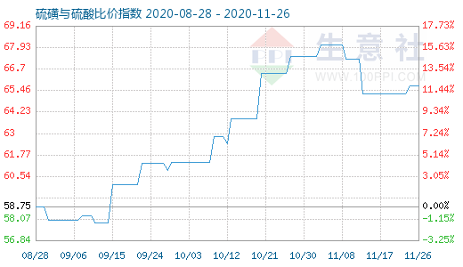 11月26日硫磺与硫酸比价指数图