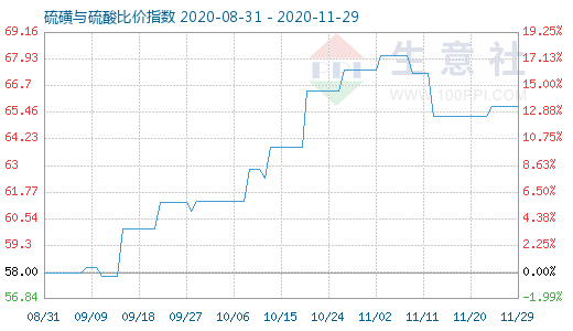 11月29日硫磺与硫酸比价指数图