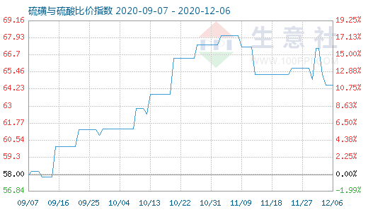 12月6日硫磺与硫酸比价指数图