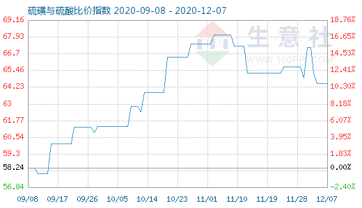 12月7日硫磺与硫酸比价指数图