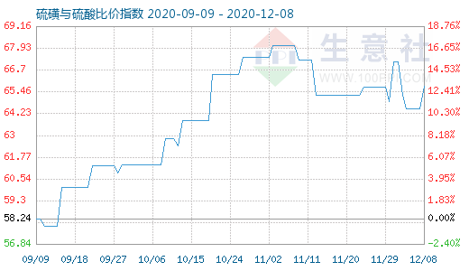 12月8日硫磺与硫酸比价指数图